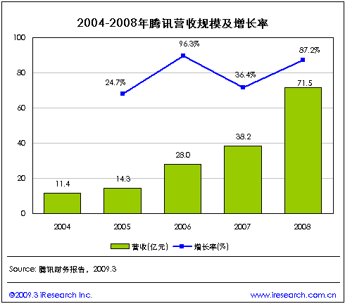 2008年奥运会吉祥物_2008年腾讯收入